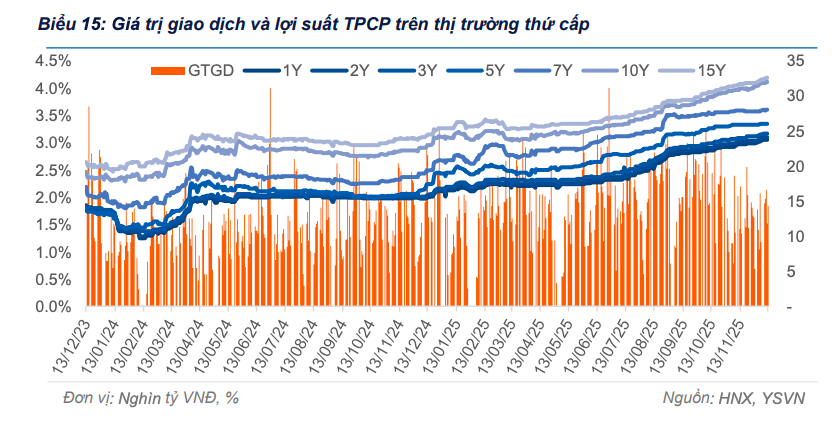 Cầu trái phiếu chưa lấy lại đà, lợi suất tiếp tục chịu áp lực tăng trong tuần qua Cầu trái phiếu chưa lấy lại đà, lợi suất tiếp tục chịu áp lực tăng trong tuần qua