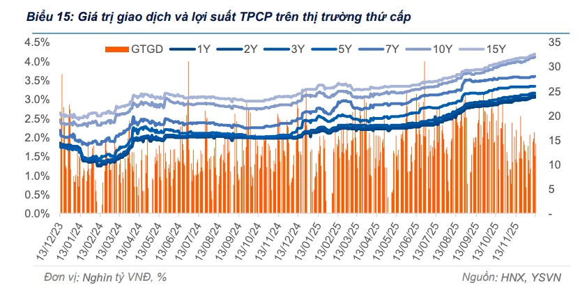 Cầu trái phiếu chưa lấy lại đà, lợi suất tiếp tục chịu áp lực tăng trong tuần qua