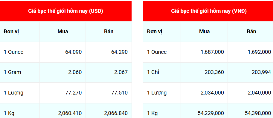 Ngày 16/12: Giá bạc ghi nhận mốc cao kỷ lục Ngày 16/12: Giá bạc thế giới và trong nước đồng loạt tăng lên mốc kỷ lục