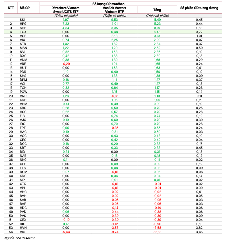 Cơ cấu ETF quý IV/2025 dịch chuyển mạnh ở nhóm cổ phiếu vốn hóa lớn Cơ cấu ETF quý IV/2025 dịch chuyển mạnh ở nhóm cổ phiếu vốn hóa lớn