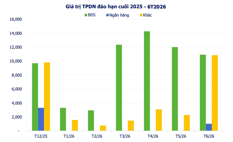Hơn 22.000 tỷ đồng trái phiếu đến hạn thanh toán trong 2 tuần cuối năm 2025