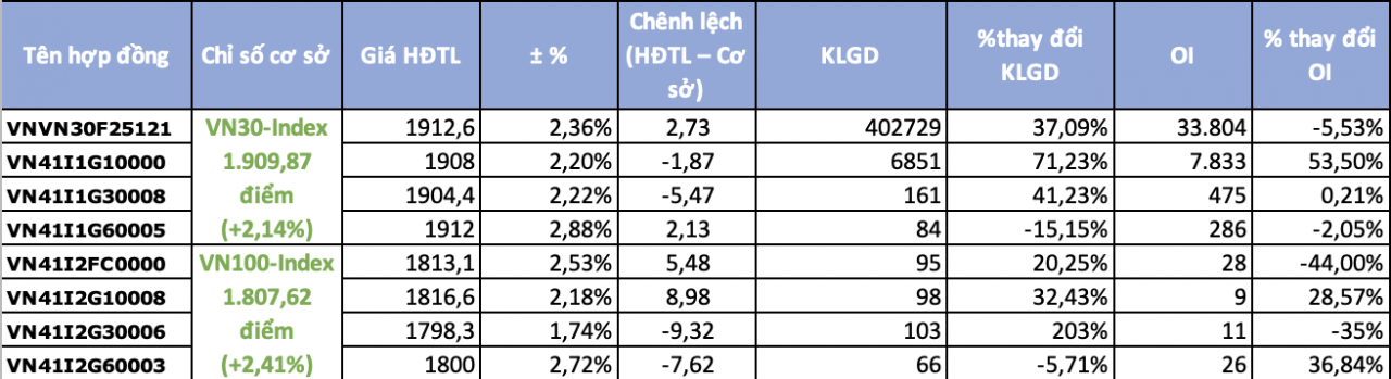 Chứng khoán phái sinh ngày 16/12: Hơn 400.000 hợp đồng Chứng khoán phái sinh ngày 16/12: Hơn 400.000 hợp đồng