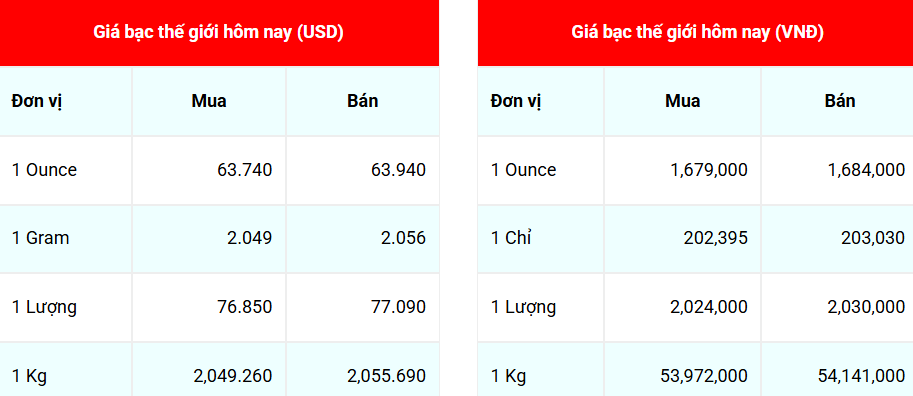 Ngày 17/12: Giá bạc mất đà, quay đầu giảm Ngày 17/12: Giá bạc mất đà, quay đầu giảm