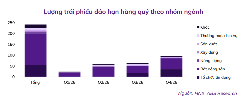 Nhu cầu vốn lớn và cải cách chính sách tạo nền cho thị trường trái phiếu doanh nghiệp 2026