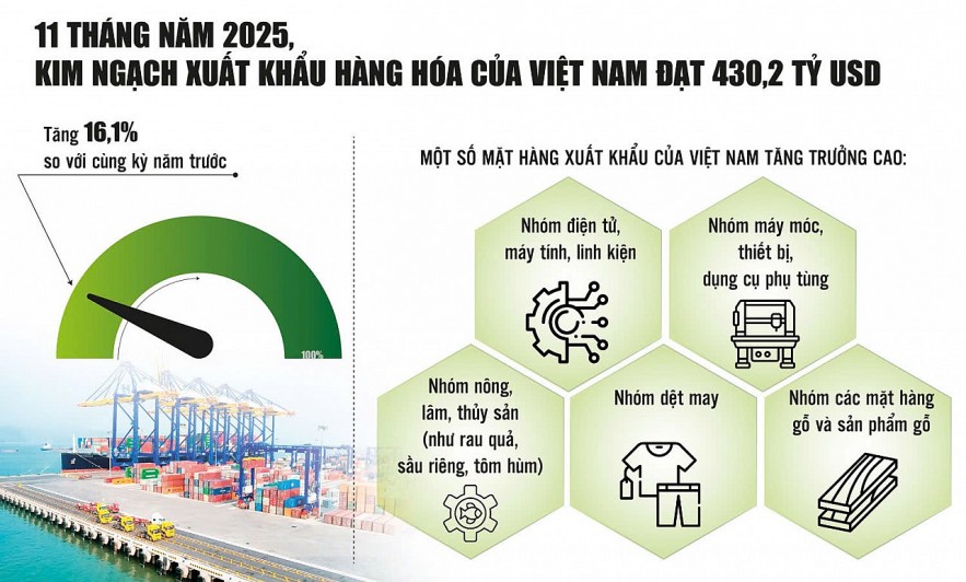 Xuất khẩu tăng trưởng cao phải đi cùng bền vững