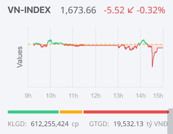 Chứng khoán ngày 17/12: VN-Index 