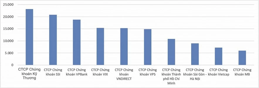 VPS tính chia thưởng cổ phiếu tỷ lệ 1:1, soán ngôi quán quân vốn điều lệ ngành chứng khoán?
