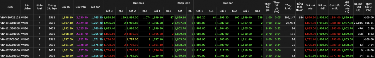 Chứng khoán phái sinh ngày 18/12: Sắc xanh thắng thế trong phiên đáo hạn, giao dịch chuyển trục sang kỳ hạn mới Chứng khoán phái sinh ngày 18/12: Sắc xanh thắng thế trong phiên đáo hạn, giao dịch chuyển trục sang kỳ hạn mới