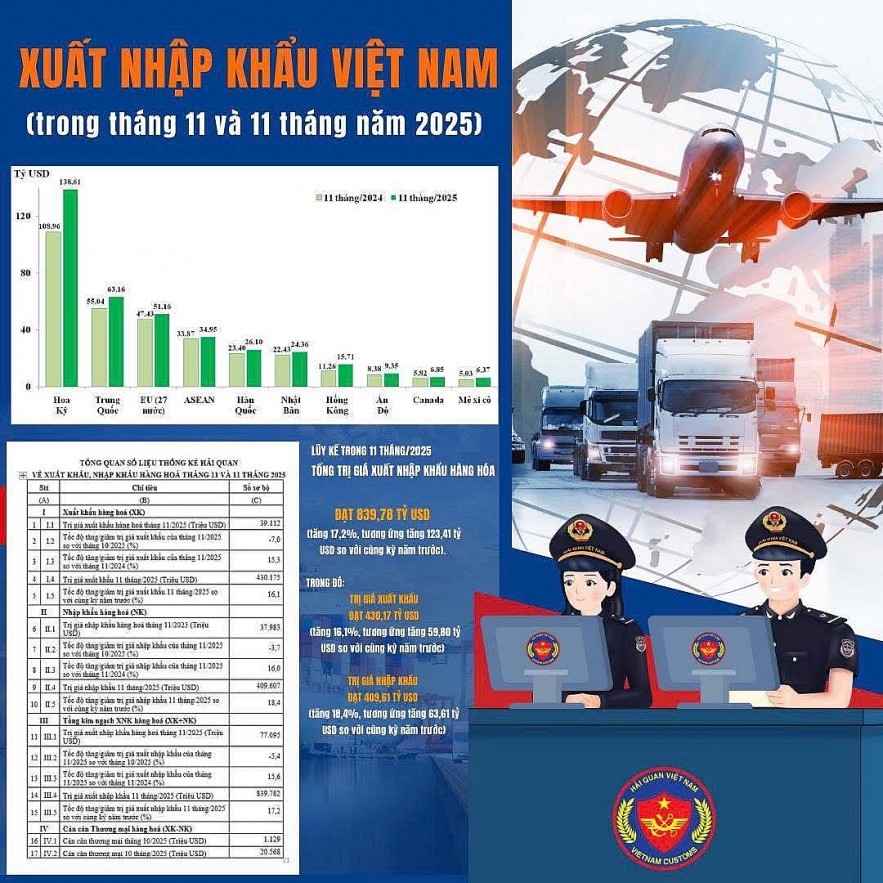 undefined Xuất nhập khẩu giữ đà tăng, động lực đến từ thị trường Hoa Kỳ, Trung Quốc, EU