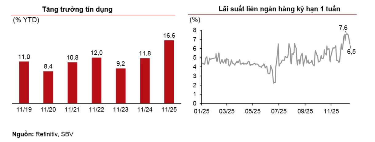 Hút ròng gần 3.500 tỷ đồng khi lãi suất liên ngân hàng dịu nhiệt, tỷ giá USD tự do rơi mạnh