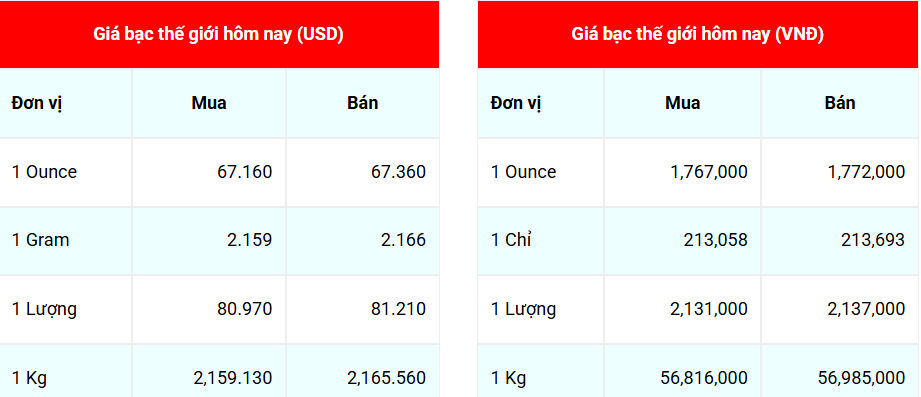 Ngày 20/12: Giá bạc thế giới tăng mạnh, trong nước ngược chiều giảm