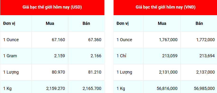 Ngày 22/12: Giá bạc Phú Quý ổn định, các thương hiệu khác tăng mạnh