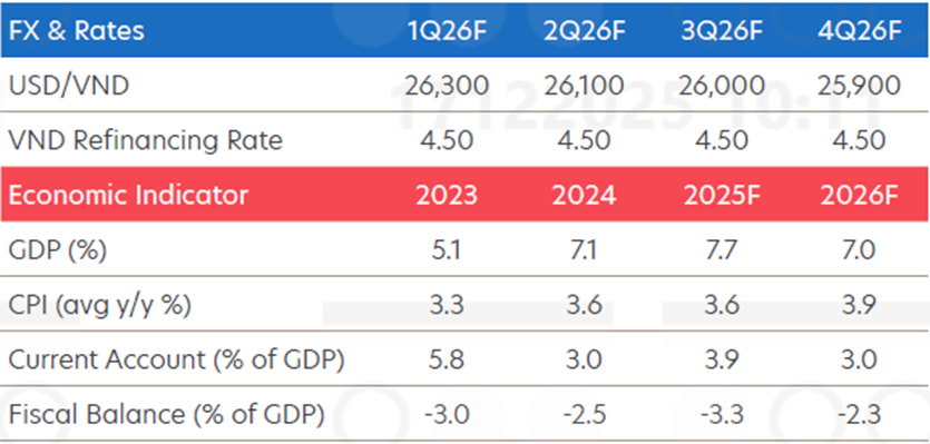 Ngân hàng UOB nhận diện ẩn số tác động đến tăng trưởng GDP, tỷ giá năm 2026