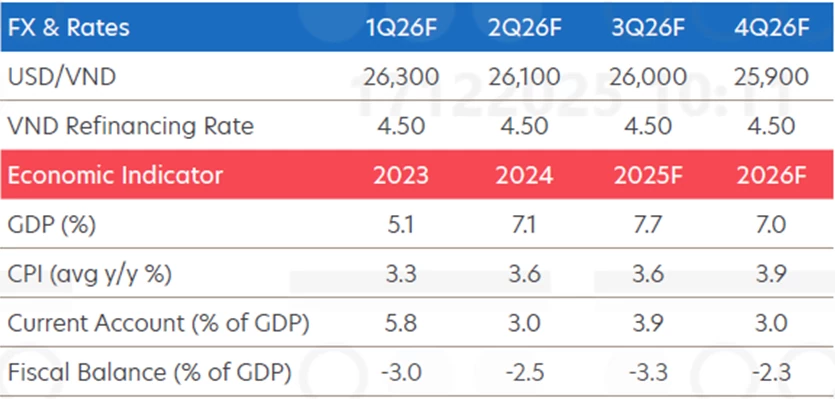 Ngân hàng UOB nhận diện ẩn số tác động đến tăng trưởng GDP, tỷ giá năm 2026