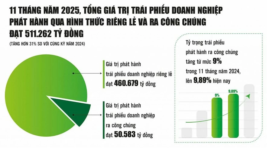 Triển vọng sáng của kênh phát hành trái phiếu ra công chúng Triển vọng sáng của kênh phát hành trái phiếu ra công chúng