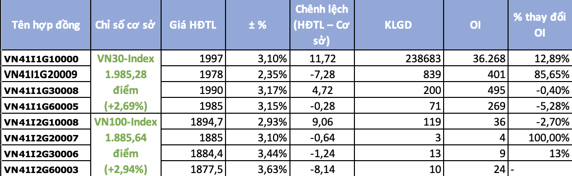 Chứng khoán phái sinh ngày 22/12: Sắc xanh giá hợp đồng phái sinh lên sát mốc 2.000 điểm