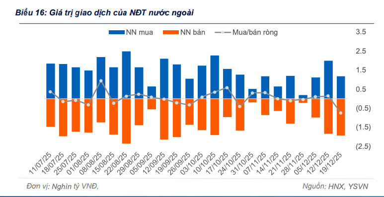 Dòng vốn ngoại hạ nhiệt, tạo dư địa cho lợi suất trái phiếu tăng thêm