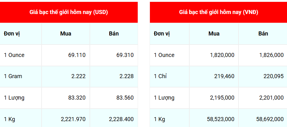 Ngày 23/12: Giá bạc tiếp tục vượt lên mức cao kỷ lục mới
