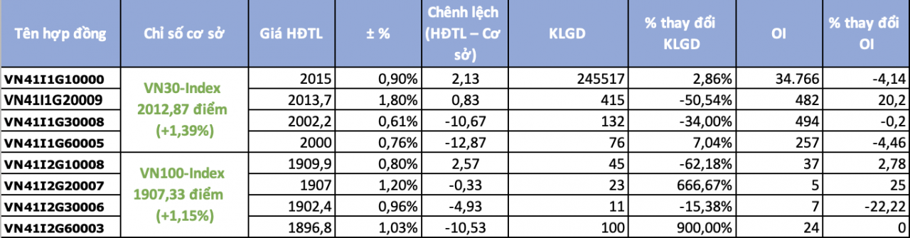 Chứng khoán phái sinh phiên 23/12: Chênh lệch dương tiếp tục duy trì ở kỳ hạn gần