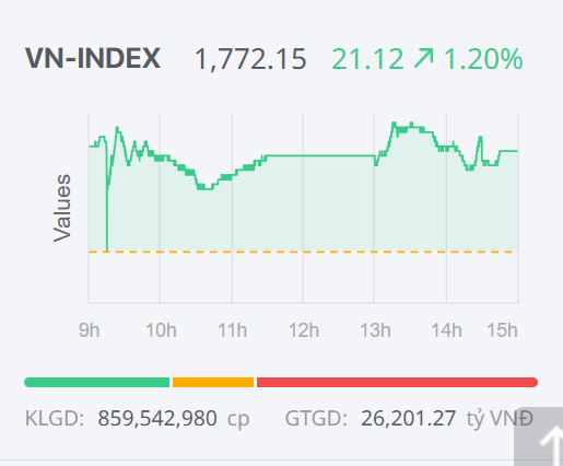 Chứng khoán ngày 23/12: Cổ phiếu “họ” Vingroup giúp VN-Index lập đỉnh mới