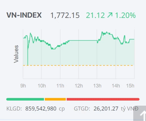 Chứng khoán ngày 23/12: Cổ phiếu “họ” Vingroup giúp VN-Index lập đỉnh mới Chứng khoán ngày 23/12: Cổ phiếu “họ” Vingroup giúp VN-Index lập đỉnh mới