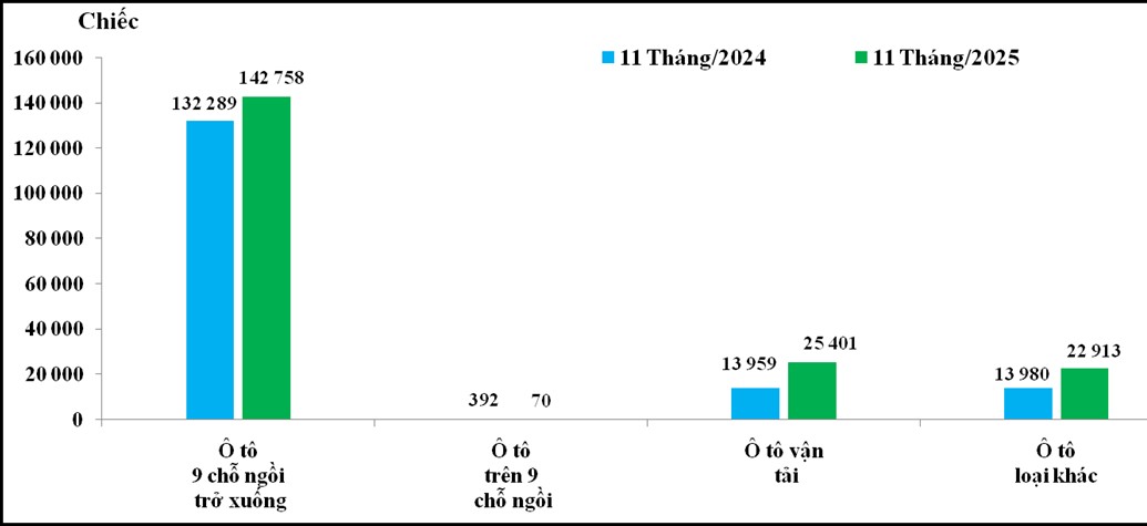 Nhập khẩu ô tô tháng 11 tăng tốc, xe từ ASEAN và Trung Quốc chiếm áp đảo