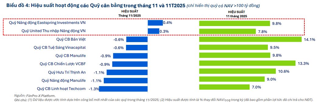 Phân hóa hiệu suất và dòng tiền tiếp tục chi phối thị trường quỹ đầu tư
