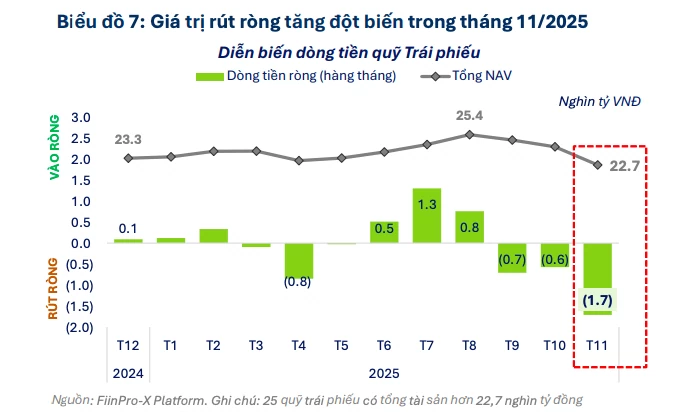 Phân hóa hiệu suất và dòng tiền tiếp tục chi phối thị trường quỹ đầu tư Phân hóa hiệu suất và dòng tiền tiếp tục chi phối thị trường quỹ đầu tư