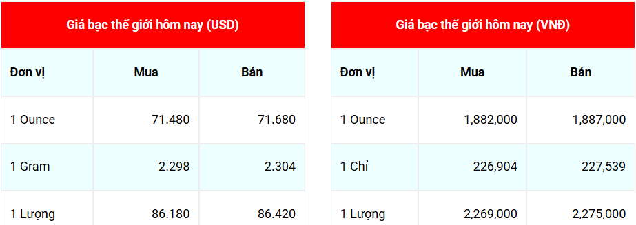 Ngày 24/12: Giá bạc tiếp tục tăng mạnh