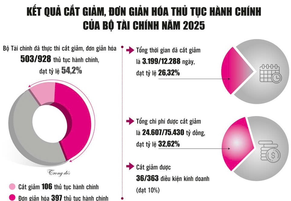Cải cách hành chính năm 2025: Tác động kép cho tăng trưởng