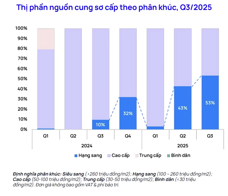 Nguồn cung nhà ở sắp quay lại đỉnh 2018?