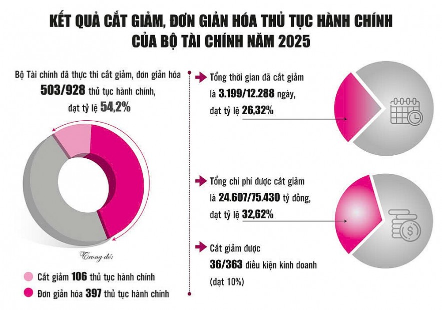 Cải cách hành chính năm 2025: Tác động kép cho tăng trưởng