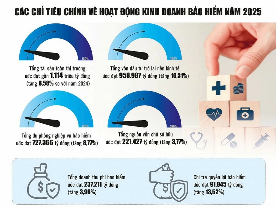Thị trường bảo hiểm giữ đà tăng trưởng, củng cố nền tảng cho giai đoạn mới Thị trường bảo hiểm giữ đà tăng trưởng, củng cố nền tảng cho giai đoạn mới