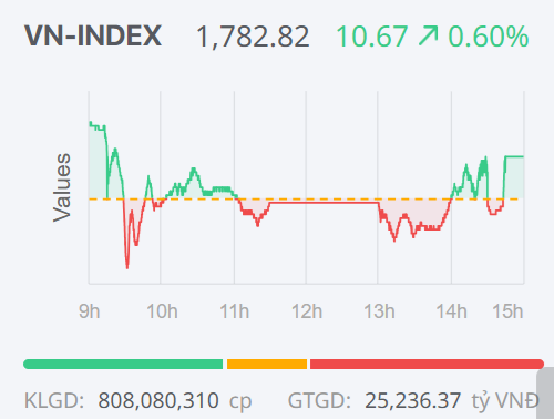 Chứng khoán ngày 24/12: Nhóm bluechip dẫn dắt, Vn-Index hướng tới mốc 1.800 điểm