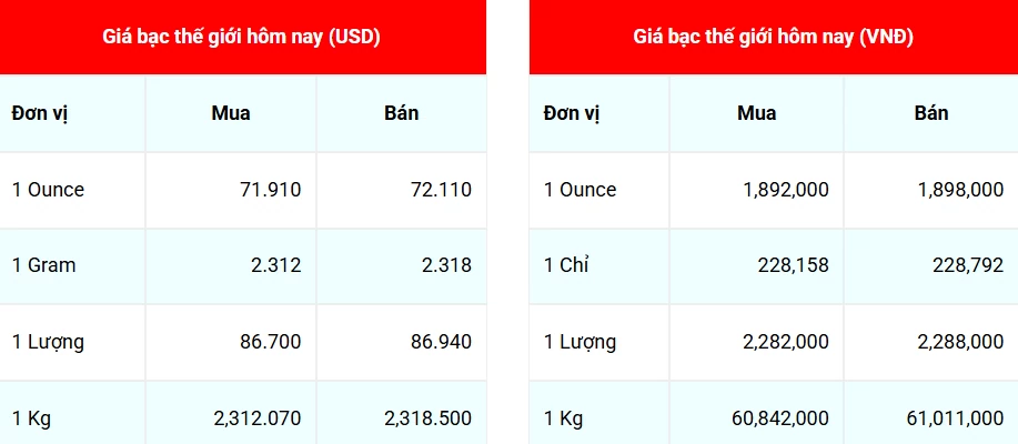 Ngày 25/12: Giá bạc nối dài đà tăng mạnh Ngày 25/12: Giá bạc nối dài đà tăng mạnh