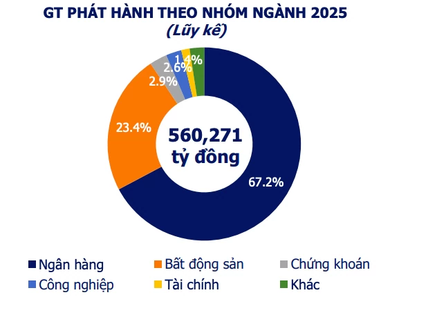 Sôi động phát hành trái phiếu doanh nghiệp trong thời điểm cuối năm 2025