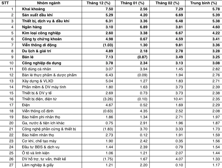 Những nhóm ngành được kỳ vọng thu hút dòng tiền trong giai đoạn cận và sau Tết Những nhóm ngành được kỳ vọng thu hút dòng tiền trong giai đoạn cận và sau Tết