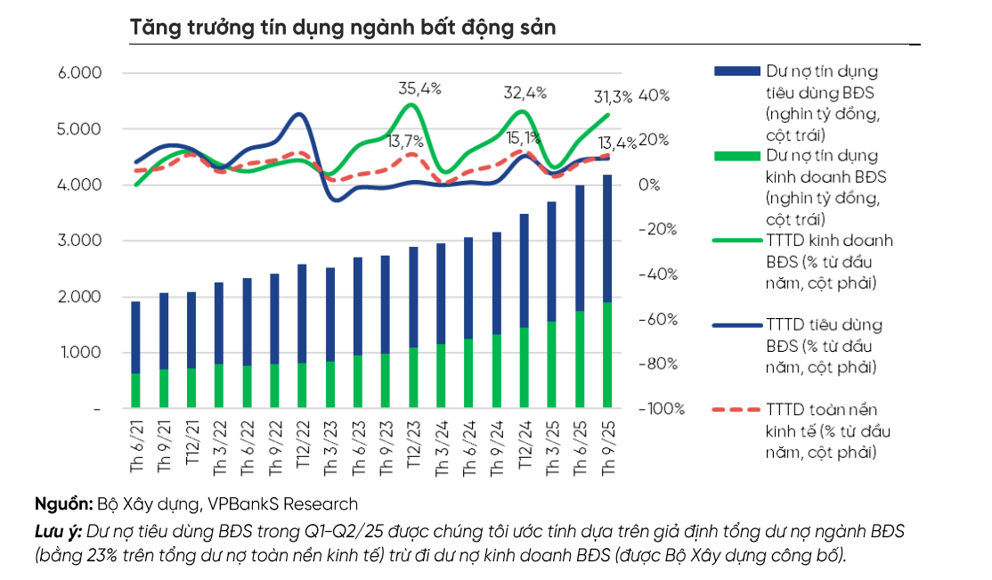 Kỳ vọng thoát áp lực lãi suất, tín dụng bất động sản năm 2026 sẽ giữ nhịp tăng