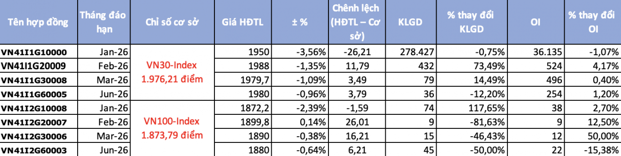 Chứng khoán phái sinh phiên 25/12: Giá hợp đồng tương lai giảm mạnh