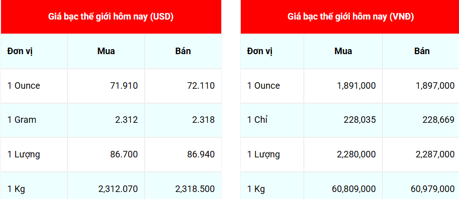 Ngày 26/12: Giá bạc trong nước quay đầu giảm