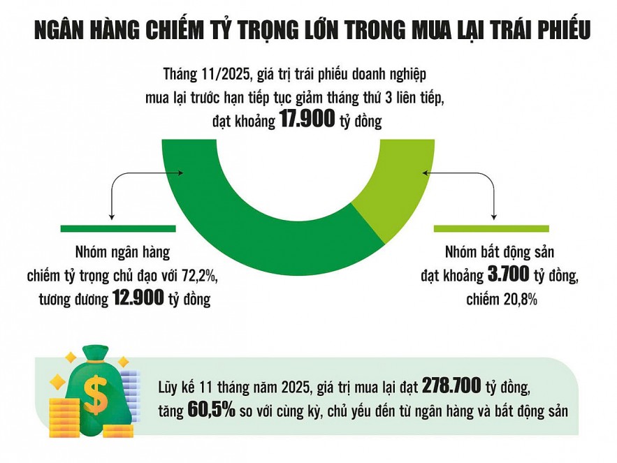 Thị trường trái phiếu tăng 