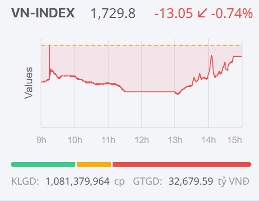Chứng khoán ngày 26/12: Thu hẹp đà giảm về cuối phiên, VN-Index bảo vệ thành công mốc 1.700 điểm