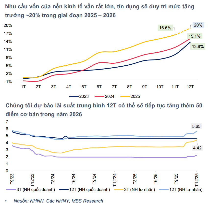 MBS dự báo ba nhân tố gây sức ép, đẩy lãi suất huy động tăng năm 2026