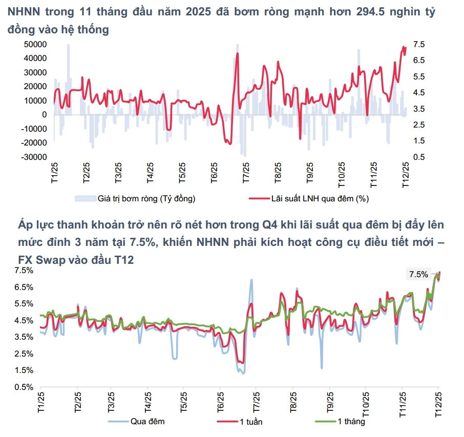Lãi suất liên ngân hàng lập đỉnh 8,72%, Ngân hàng Nhà nước bơm ròng hơn 6.100 tỷ đồng