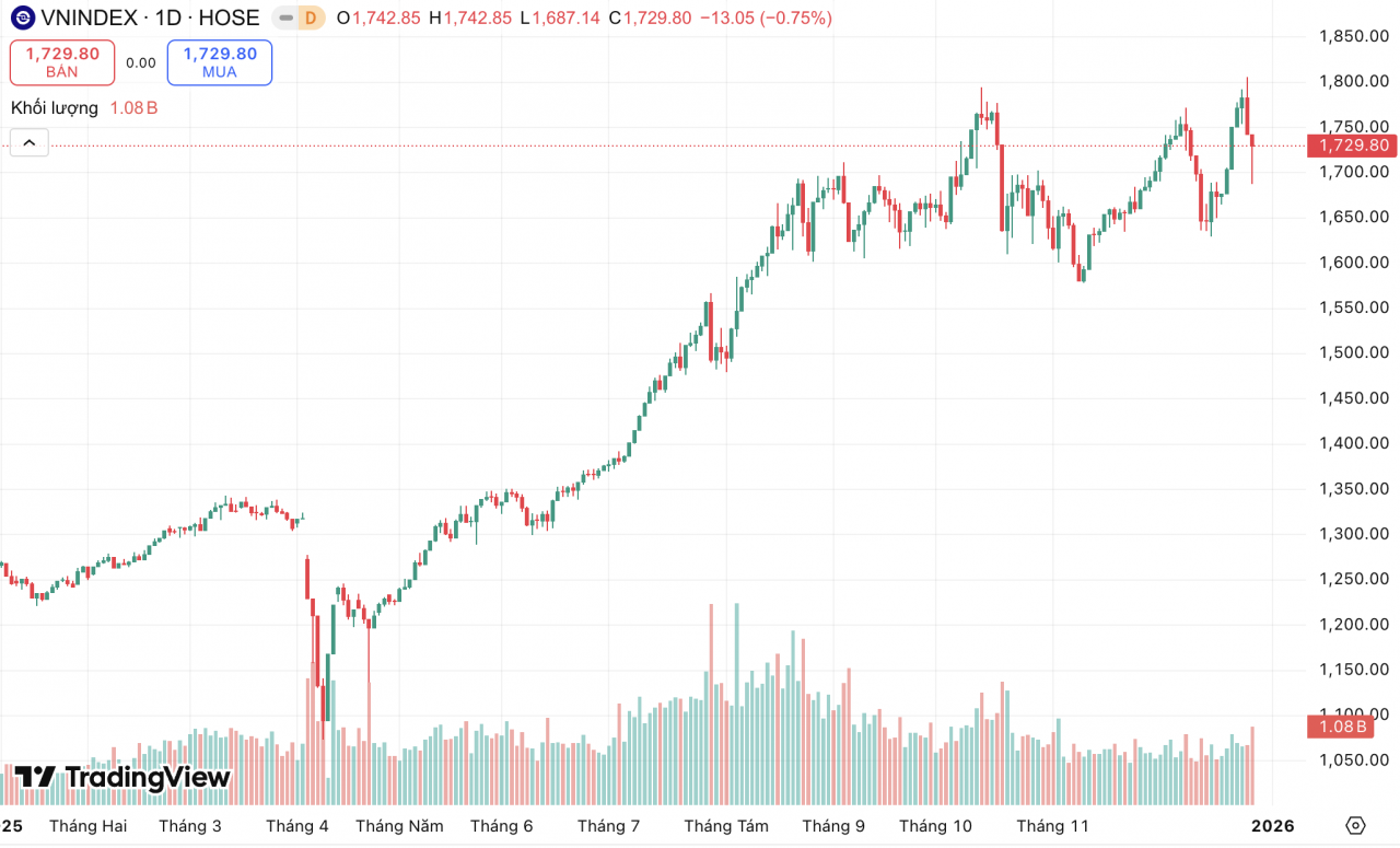 Điểm tên 10 sự kiện chứng khoán nổi bật nhất năm 2025