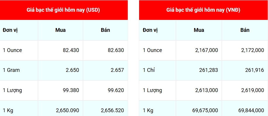 Ngày 29/12: Giá bạc tiếp tục tăng mạnh