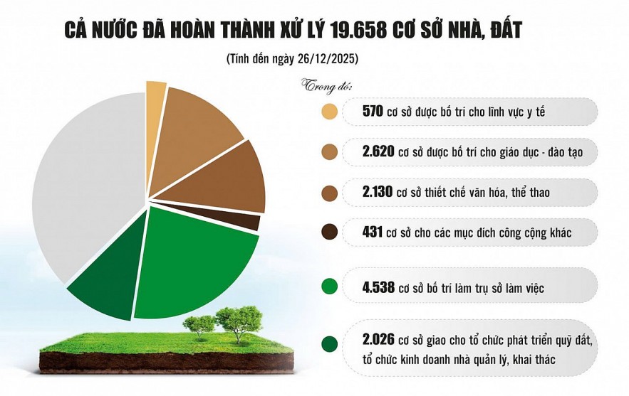 Những tín hiệu tích cực từ sắp xếp, xử lý tài sản công dôi dư Những tín hiệu tích cực từ sắp xếp, xử lý tài sản công dôi dư