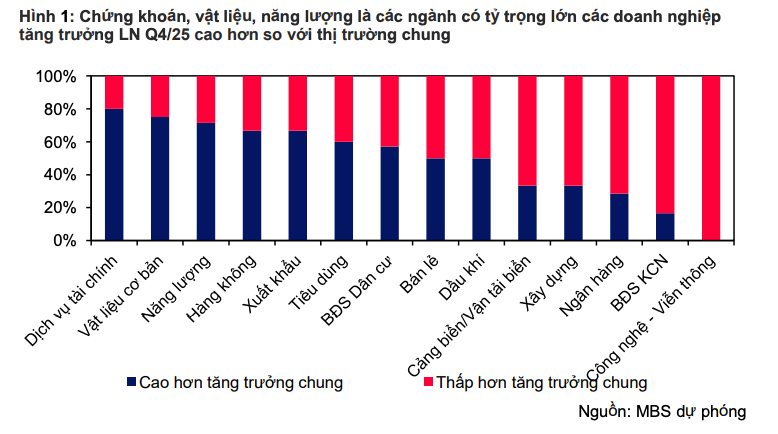 Kết quả kinh doanh quý IV/2025 phân hóa sâu giữa các nhóm ngành