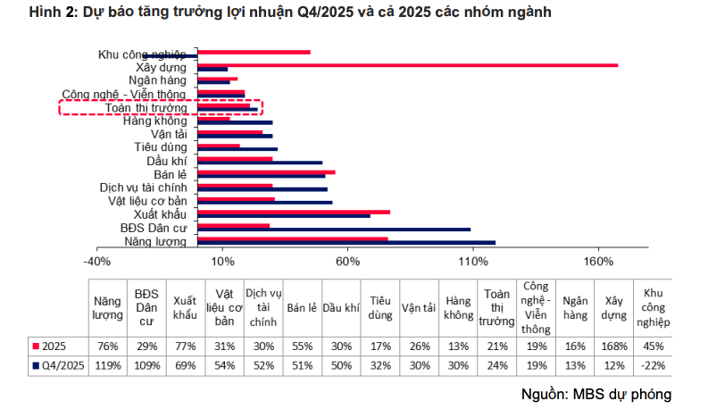 Kết quả kinh doanh quý IV/2025 phân hóa sâu giữa các nhóm ngành