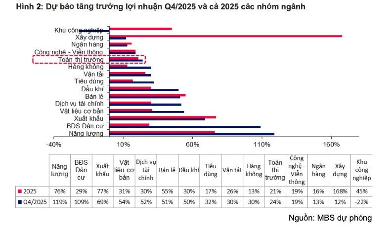 Kết quả kinh doanh quý IV/2025 phân hóa sâu giữa các nhóm ngành Kết quả kinh doanh quý IV/2025 phân hóa sâu giữa các nhóm ngành